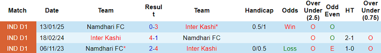 Nhận định, soi kèo Inter Kashi vs Namdhari, 20h30 ngày 6/3: Cửa trên thất thế - Ảnh 3