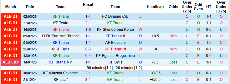 Nhận định, soi kèo KF Tirana vs KF Laci, 22h30 ngày 6/3: Chìm xuống đáy - Ảnh 2