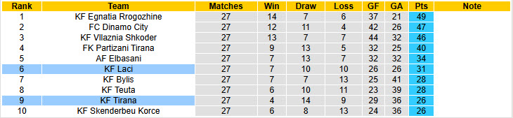 Nhận định, soi kèo KF Tirana vs KF Laci, 22h30 ngày 6/3: Chìm xuống đáy - Ảnh 5