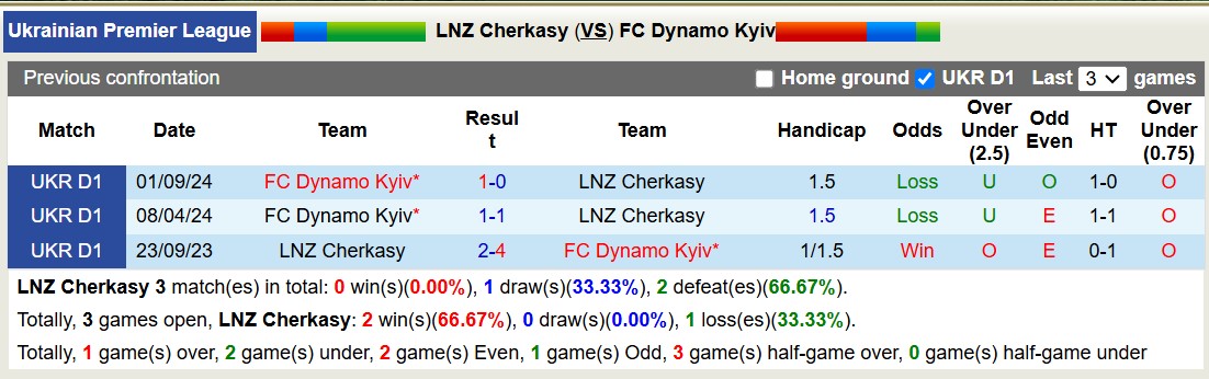 Nhận định, soi kèo LNZ Cherkasy vs Dynamo Kyiv, 20h30 ngày 6/3: Sáng kèo dưới - Ảnh 4