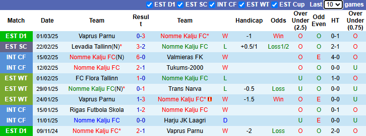 Nhận định, soi kèo Nomme Kalju vs Paide Linnameeskond, 0h00 ngày 6/3: Khách tự tin - Ảnh 1