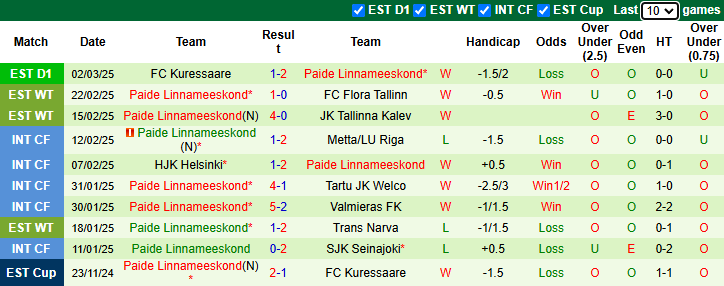 Nhận định, soi kèo Nomme Kalju vs Paide Linnameeskond, 0h00 ngày 6/3: Khách tự tin - Ảnh 2