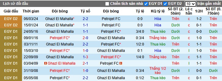 Nhận định, soi kèo Petrojet vs El Mahalla, 02h00 ngày 6/3: Chia điểm - Ảnh 2