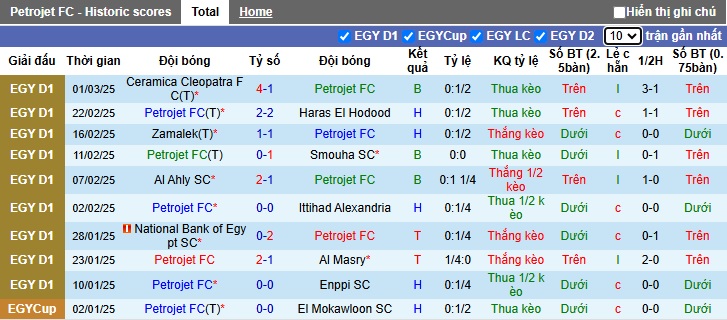 Nhận định, soi kèo Petrojet vs El Mahalla, 02h00 ngày 6/3: Chia điểm - Ảnh 4