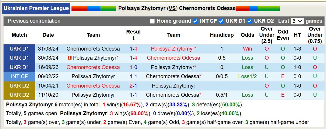 Nhận định, soi kèo Polissya Zhytomyr vs Chernomorets Odessa, 18h00 ngày 6/3: Cứ ngỡ ngon ăn - Ảnh 4