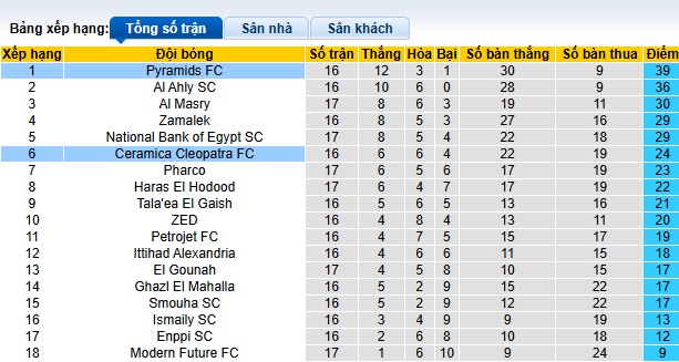 Nhận định, soi kèo Pyramids vs Ceramica Cleopatra, 02h00 ngày 6/3: Thắng để giữ đỉnh - Ảnh 1