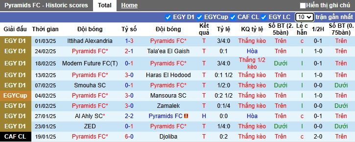 Nhận định, soi kèo Pyramids vs Ceramica Cleopatra, 02h00 ngày 6/3: Thắng để giữ đỉnh - Ảnh 4