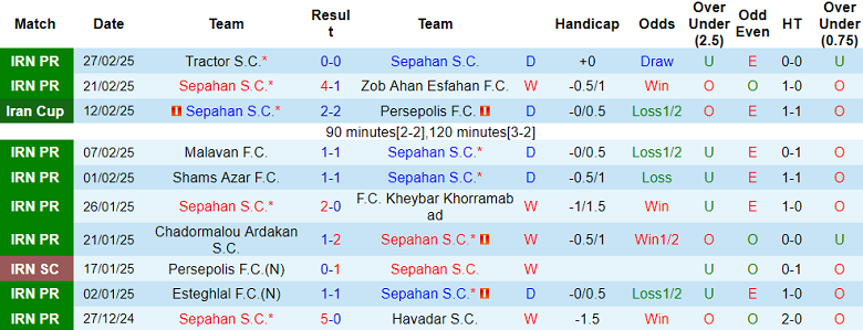 Nhận định, soi kèo Sepahan vs Esteghlal Khuzestan, 22h30 ngày 6/3: Cửa trên đáng  - Ảnh 1