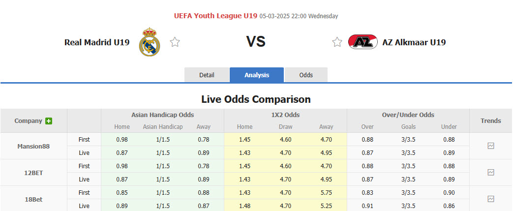 Nhận định, soi kèo U19 Real Madrid vs U19 AZ Alkmaar, 22h00 ngày 5/3: Cuộc phiêu lưu đến hồi kết - Ảnh 1