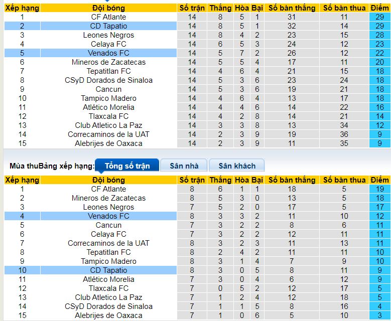 Nhận định, soi kèo Venados vs Tapatio, 09h00 ngày 6/3: Chưa thể chặn đà lao dốc - Ảnh 4