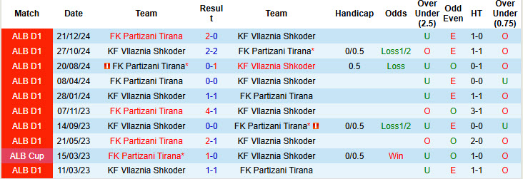 Nhận định, soi kèo Vllaznia Shkoder vs Partizani Tirana, 22h30 ngày 5/3: Bỏ xa đối thủ - Ảnh 4