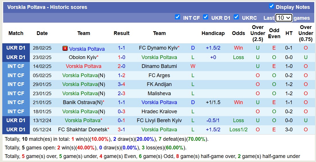 Nhận định, soi kèo Vorskla Poltava vs FC Karpaty Lviv, 18h00 ngày 6/3: Tiếp tục sa sút - Ảnh 5