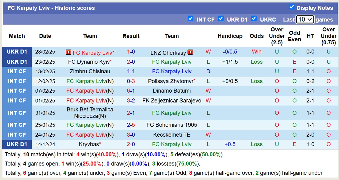 Nhận định, soi kèo Vorskla Poltava vs FC Karpaty Lviv, 18h00 ngày 6/3: Tiếp tục sa sút - Ảnh 6