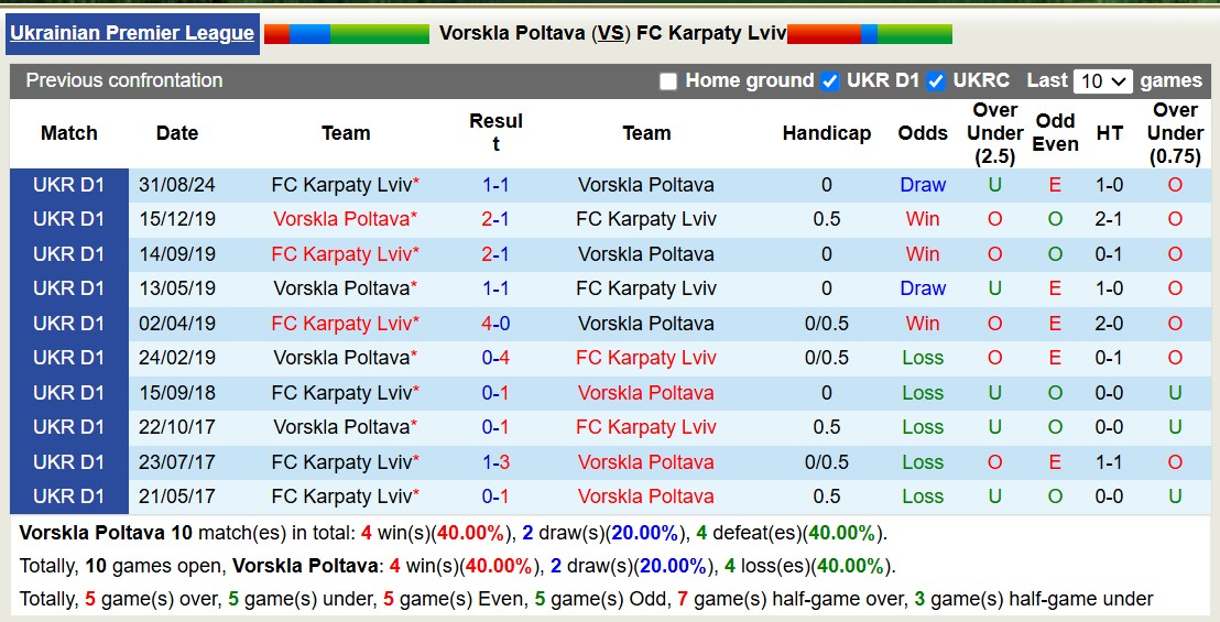 Nhận định, soi kèo Vorskla Poltava vs FC Karpaty Lviv, 18h00 ngày 6/3: Tiếp tục sa sút - Ảnh 7