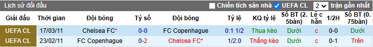 Siêu máy tính dự đoán Copenhagen vs Chelsea, 00h45 ngày 7/3 - Ảnh 1