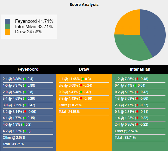 Siêu máy tính dự đoán Feyenoord vs Inter Milan, 0h45 ngày 6/3 - Ảnh 1