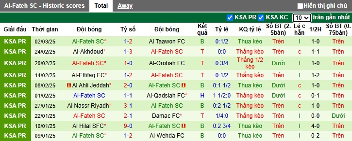 Nhận định, soi kèo Al-Kholood vs Al Fateh, 02h00 ngày 7/3: Bùng nổ trên sân nhà - Ảnh 3