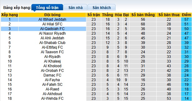 Nhận định, soi kèo Al-Qadsiah vs Al Ittihad, 02h00 ngày 7/3: Củng cố ngôi đầu - Ảnh 1