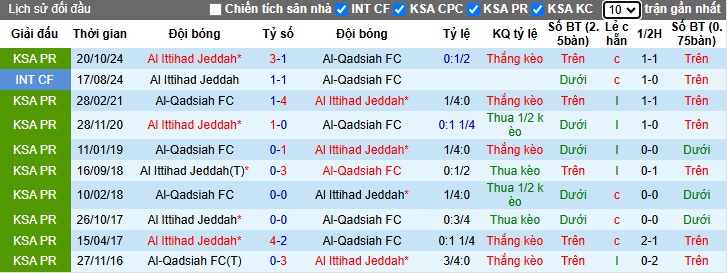 Nhận định, soi kèo Al-Qadsiah vs Al Ittihad, 02h00 ngày 7/3: Củng cố ngôi đầu - Ảnh 2