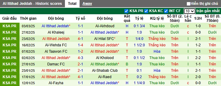 Nhận định, soi kèo Al-Qadsiah vs Al Ittihad, 02h00 ngày 7/3: Củng cố ngôi đầu - Ảnh 3