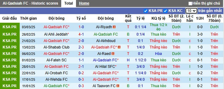 Nhận định, soi kèo Al-Qadsiah vs Al Ittihad, 02h00 ngày 7/3: Củng cố ngôi đầu - Ảnh 4