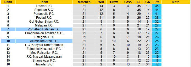 Nhận định, soi kèo Aluminium Arak vs Zob Ahan Esfahan, 22h30 ngày 7/3: Cơ hội vượt mặt - Ảnh 5
