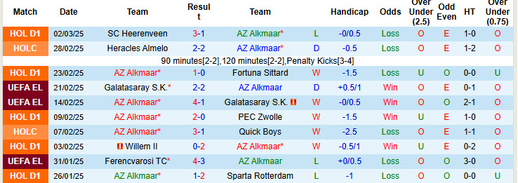 Nhận định, soi kèo AZ Alkmaar vs Tottenham, 00h45 ngày 7/3: Gà trống im tiếng gáy - Ảnh 2