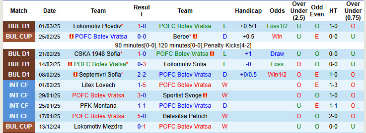 Nhận định, soi kèo Botev Vratsa vs Krumovgrad, 22h30 ngày 7/3: Cơ hội tích lũy điểm - Ảnh 2