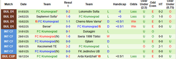 Nhận định, soi kèo Botev Vratsa vs Krumovgrad, 22h30 ngày 7/3: Cơ hội tích lũy điểm - Ảnh 3