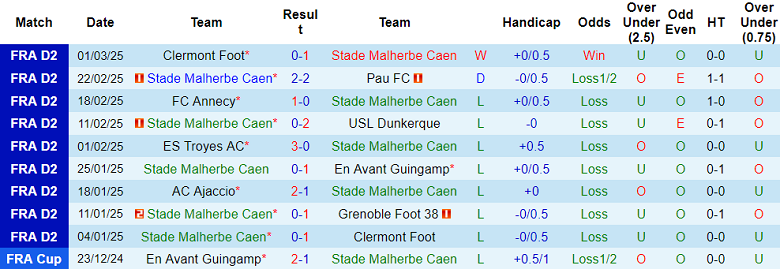 Nhận định, soi kèo Caen vs Stade Lavallois, 02h00 ngày 8/3: Đối thủ yêu thích - Ảnh 1