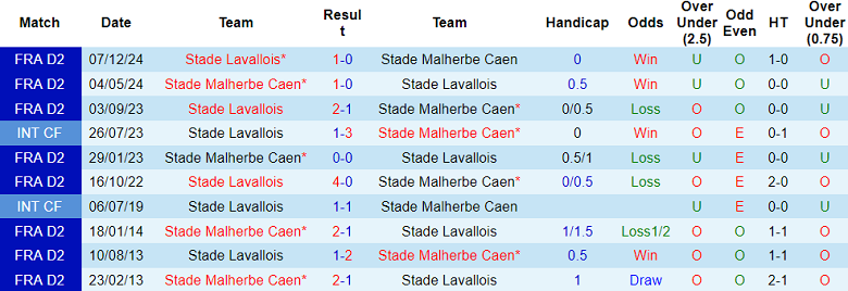 Nhận định, soi kèo Caen vs Stade Lavallois, 02h00 ngày 8/3: Đối thủ yêu thích - Ảnh 3