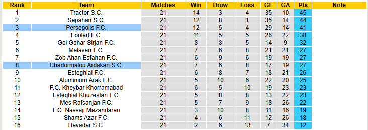 Nhận định, soi kèo Chadormalou Ardakan vs Persepolis, 22h15 ngày 7/3: Mệnh lệnh phải thắng - Ảnh 4