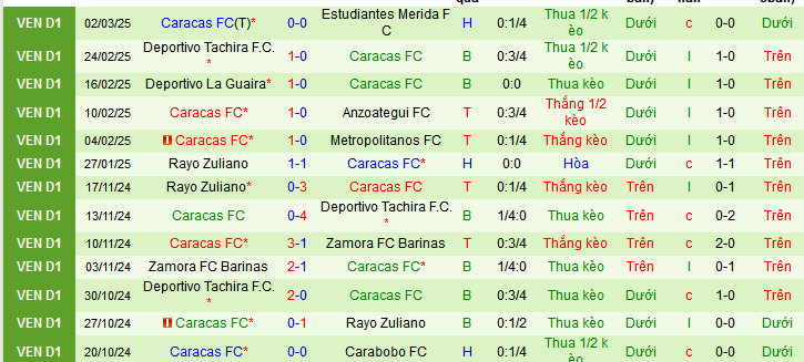 Nhận định, soi kèo Deportivo La Guaira vs Caracas , 07h30 ngày 7/3: Vé cho chủ nhà - Ảnh 2