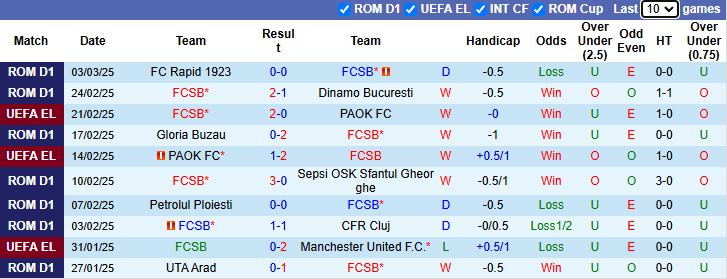 Nhận định, soi kèo FCSB vs Lyon, 0h45 ngày 7/3: Khách sa sút - Ảnh 2