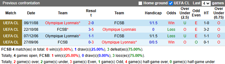 Nhận định, soi kèo FCSB vs Lyon, 0h45 ngày 7/3: Khách sa sút - Ảnh 4