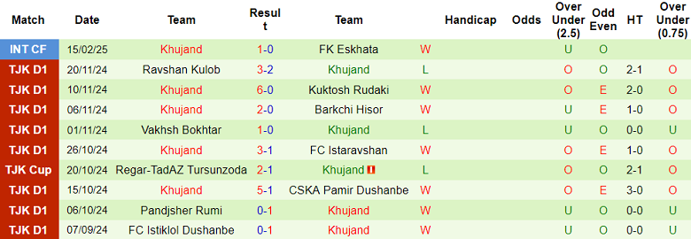 Nhận định, soi kèo Istiklol vs Khujand, 20h00 ngày 7/3: Tin vào chủ nhà - Ảnh 2