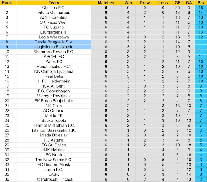 Nhận định, soi kèo Jagiellonia Bialystok vs Cercle Brugge, 3h00 ngày 7/3: Khó cản chủ nhà - Ảnh 4