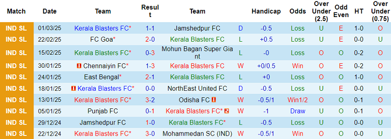 Nhận định, soi kèo Kerala Blasters vs Mumbai City, 21h00 ngày 7/3: Chủ nhà thất thế - Ảnh 1