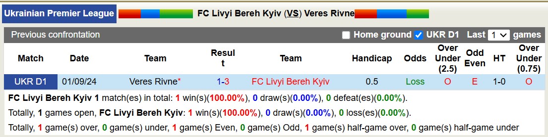 Nhận định, soi kèo Livyi Bereh Kyiv vs Veres Rivne, 18h00 ngày 7/3: Tiếp tục gieo sầu - Ảnh 3