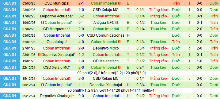 Nhận định, soi kèo Malacateco vs Coban Imperial, 08h00 ngày 7/3: Áp sát ngôi đầu - Ảnh 2