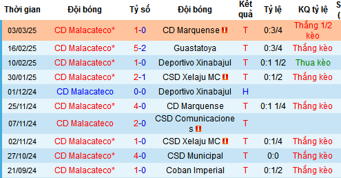 Nhận định, soi kèo Malacateco vs Coban Imperial, 08h00 ngày 7/3: Áp sát ngôi đầu - Ảnh 5