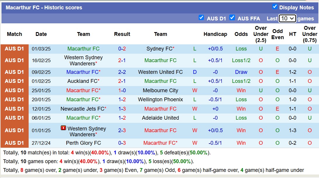 Nhận định, soi kèo Melbourne City vs Macarthur FC, 15h35 ngày 7/3: Tiếp tục chìm sâu - Ảnh 3