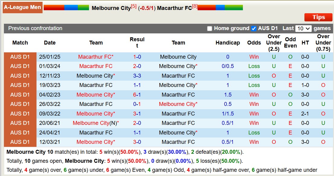 Nhận định, soi kèo Melbourne City vs Macarthur FC, 15h35 ngày 7/3: Tiếp tục chìm sâu - Ảnh 4