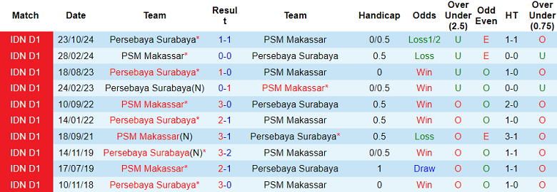 Nhận định, soi kèo PSM Makassar vs Persebaya, 20h30 ngày 7/3: Cửa dưới ‘tạch’ - Ảnh 3