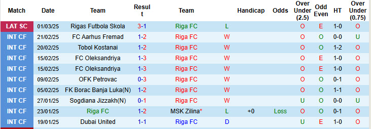 Nhận định, soi kèo Riga FC vs Super Nova Riga, 23h00 ngày 6/3: Sớm bứt phá - Ảnh 2