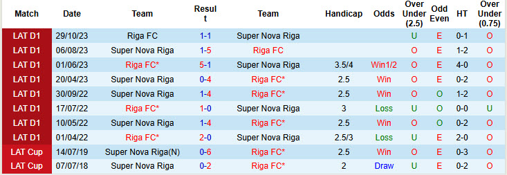 Nhận định, soi kèo Riga FC vs Super Nova Riga, 23h00 ngày 6/3: Sớm bứt phá - Ảnh 4