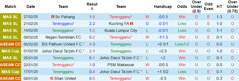 Nhận định, soi kèo Terengganu vs Sabah, 21h00 ngày 7/3: Khó cho cửa trên - Ảnh 1