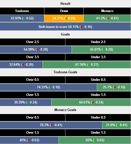 Nhận định, soi kèo Toulouse vs Monaco, 2h45 ngày 8/3: Chủ nhà đang sung - Ảnh 6