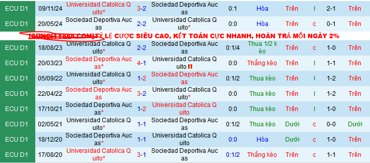 Nhận định, soi kèo Universidad Catolica Quito vs Sociedad Deportiva Aucas, 09h00 ngày 7/3: Chờ mưa bàn thắng - Ảnh 3