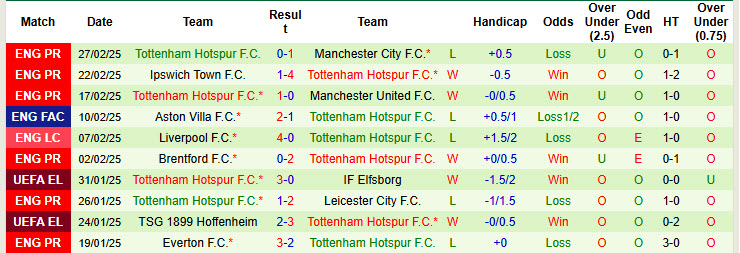 Siêu máy tính dự đoán AZ Alkmaar vs Tottenham, 00h45 ngày 7/3 - Ảnh 4